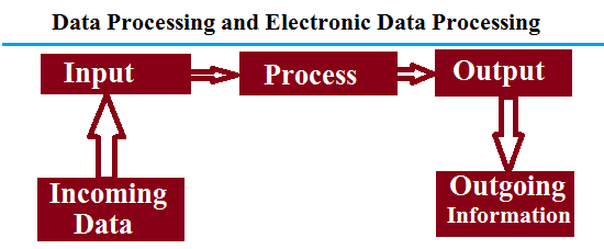 Data Processing and Electronic Data Processing
