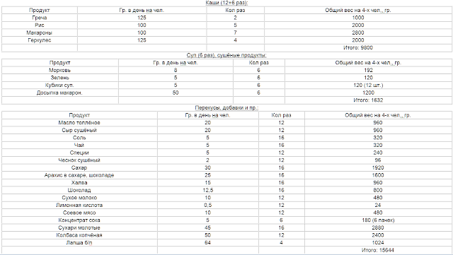 сколько еды на человека в день в походе. Смотреть фото сколько еды на человека в день в походе. Смотреть картинку сколько еды на человека в день в походе. Картинка про сколько еды на человека в день в походе. Фото сколько еды на человека в день в походе сколько еды на человека в день в походе. Смотреть фото сколько еды на человека в день в походе. Смотреть картинку сколько еды на человека в день в походе. Картинка про сколько еды на человека в день в походе. Фото сколько еды на человека в день в походе