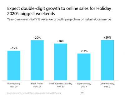 Black Friday and Cyber Monday Projected Online Sales 2020