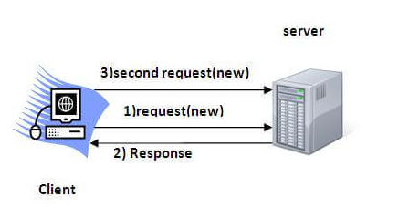 Sessions Tracking in Servlets. - Servlet Programs