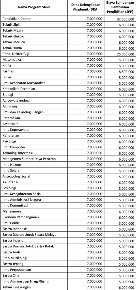 Biaya Kuliah Usu 2021 2022 Universitas Sumatera Utara Biaya Kuliah 2021 2022