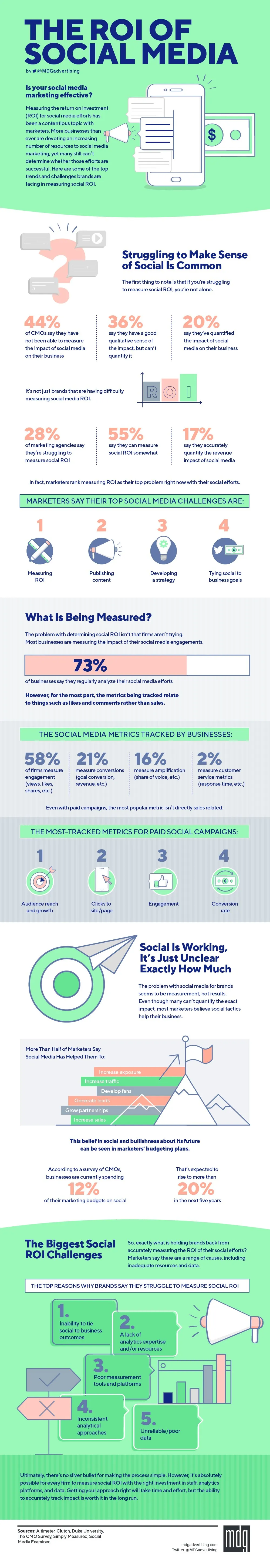 The ROI of Social Media [Infographic]