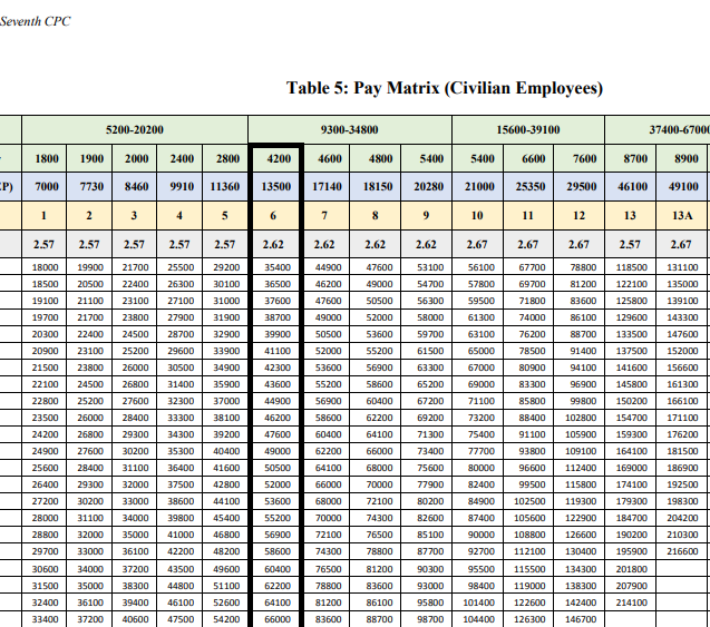 7th Pay Scale Chart