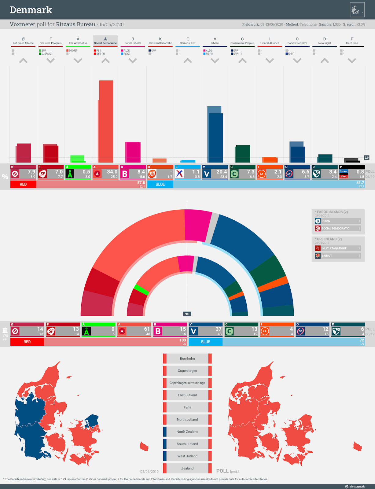 DENMARK: Voxmeter poll chart for Ritzaus Bureau, 15 June 2020