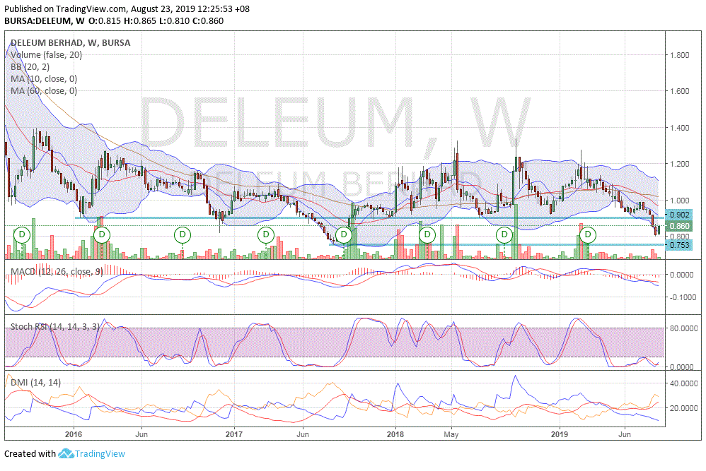 Deleum share price