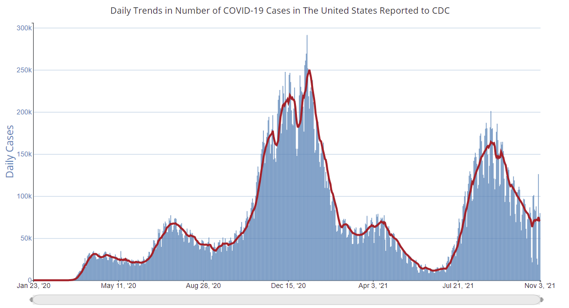 Calculated Risk November 4th COVID19 Over 70,000 New Cases per Day