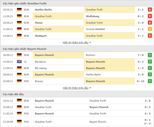 12BET Kèo Greuther Fuerth vs Bayern Munich, 01h30 ngày 25/09-Bundesliga Thong-ke-GreutherFuerth-Bayern25-9