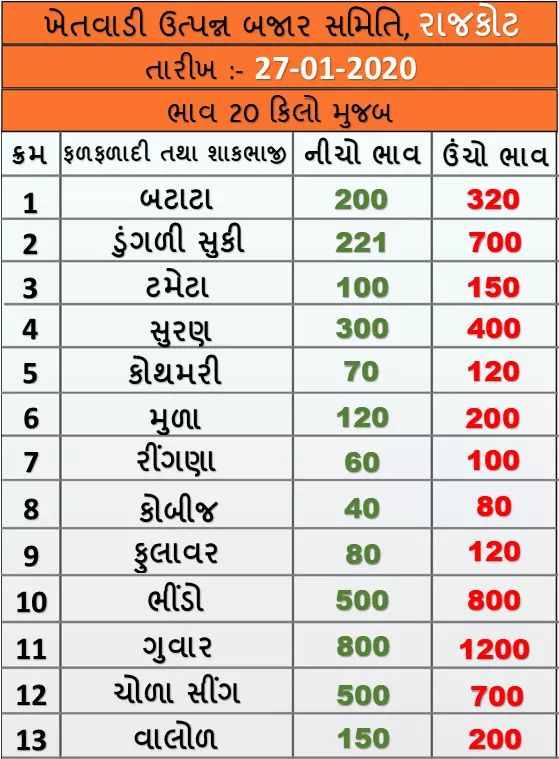 Market prices of various crops of Rajkot APMC on 27/01/2020