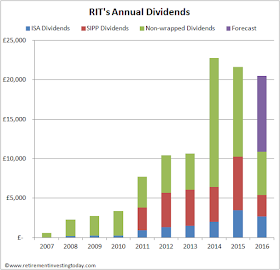 RIT Annual Dividends