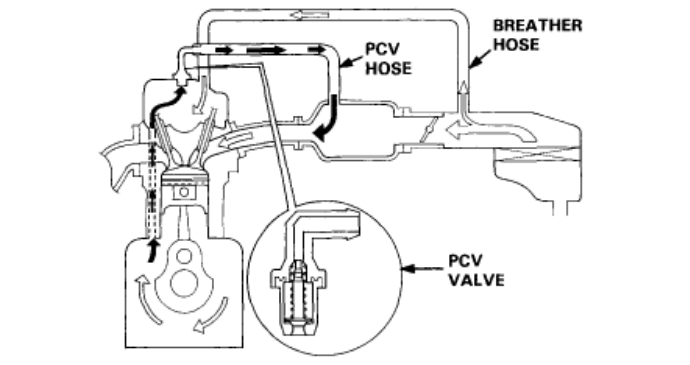 What does a PCV valve do?