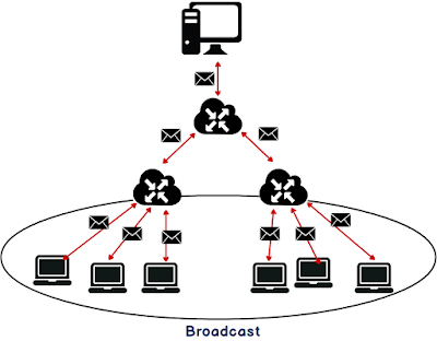 Différence entre Broadcast et Multicast