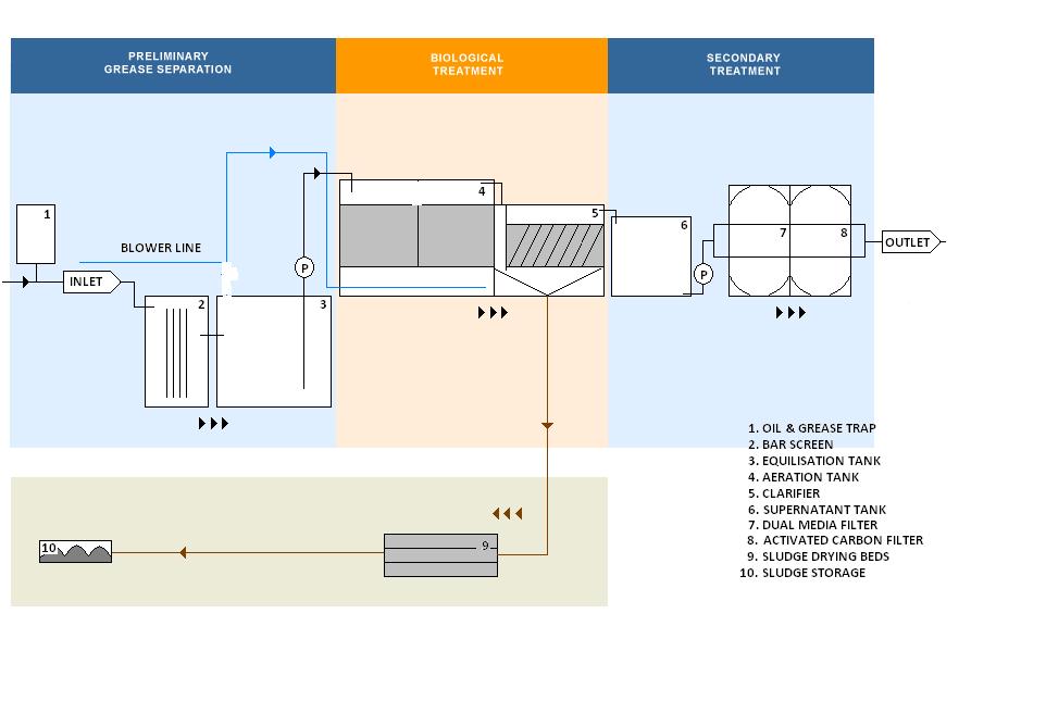 SALEEM INDIA BLOG: ETP FLOW CHART STP FLOW CHART
