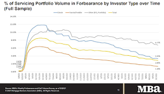 MBA Forbearance Survey
