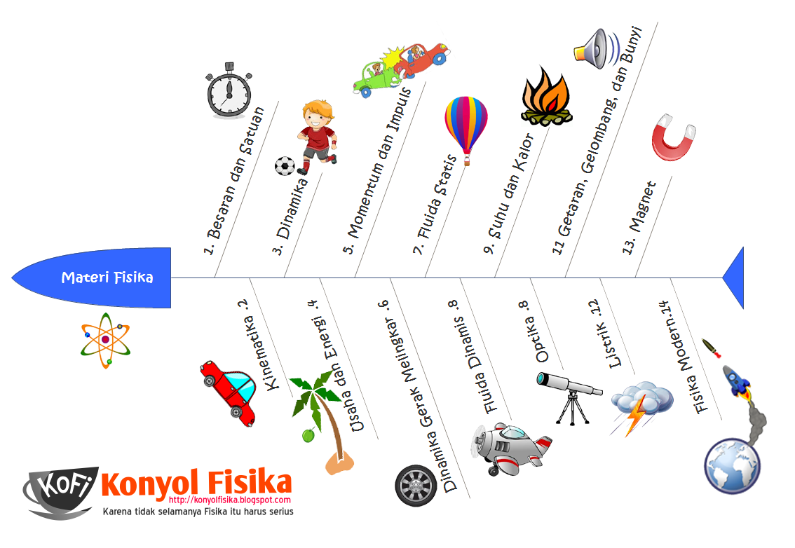 Mind Map Listrik Statis Dan Dinamis Neofotografi