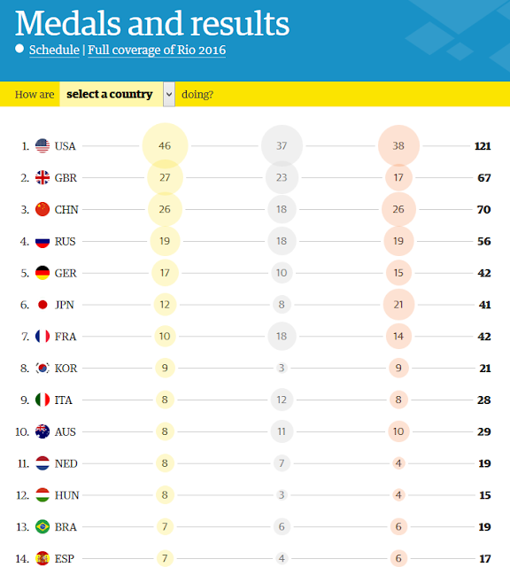 SoWomen Overview of Rio Olympics Medals by Country... Kenya led the
