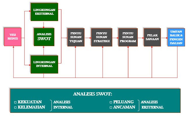 PROSES PERENCANAAN STRATEGIS BISNIS