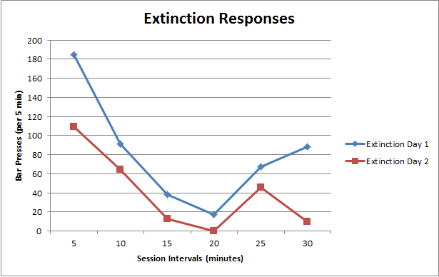 Psych of Learning Rat Lab :): Extinction: Not Just for Dinos