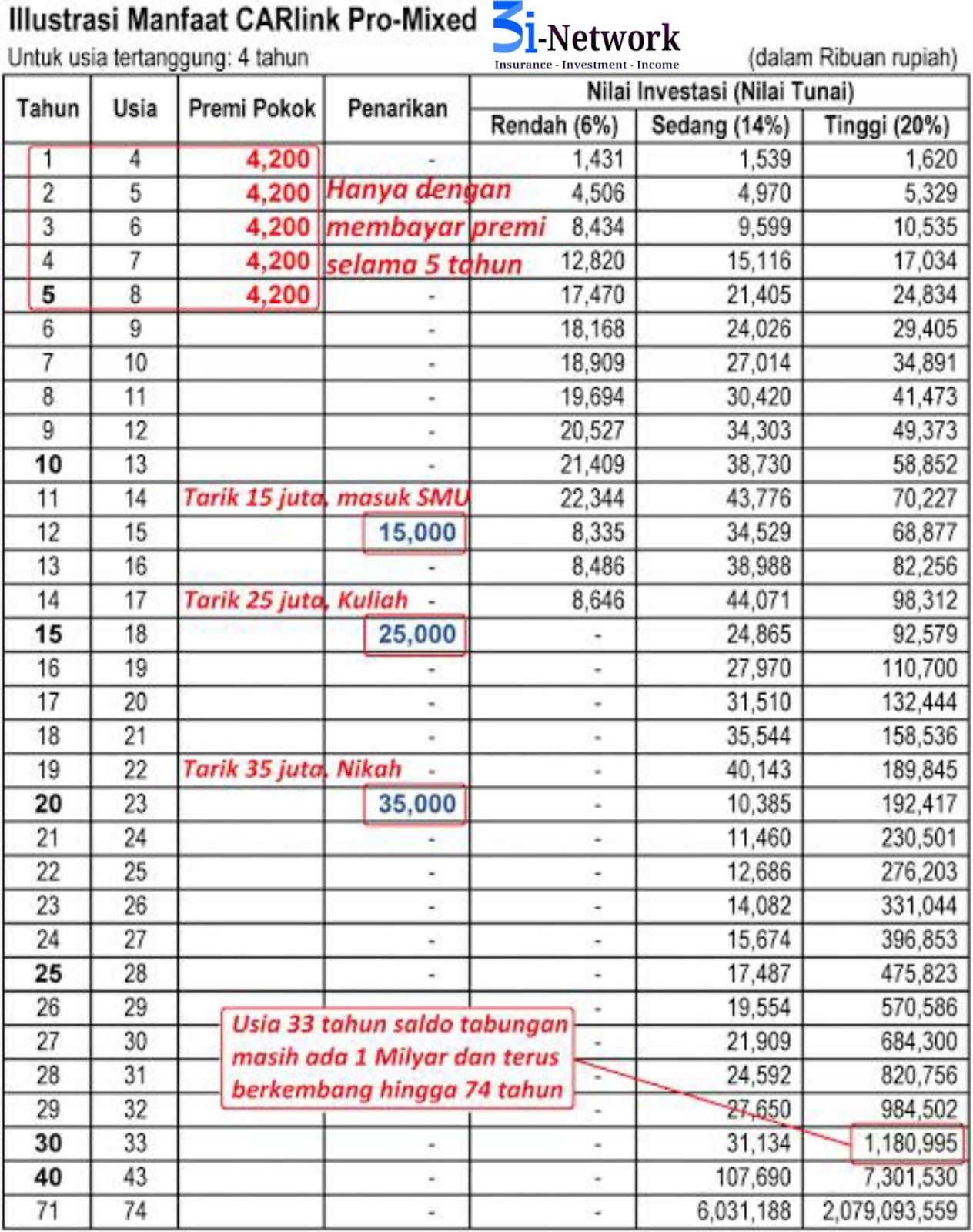 PROGRAM PERENCANA KEUANGAN dan PELUANG BISNIS 3I NETWORKS