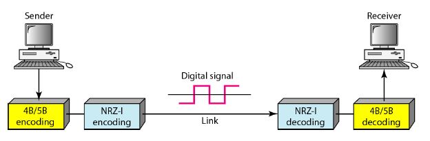 BLOCK CODING
