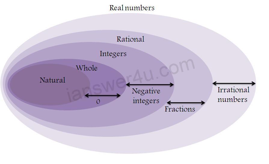 Natural Whole Integer Rational Irrational Real Numbers Chart