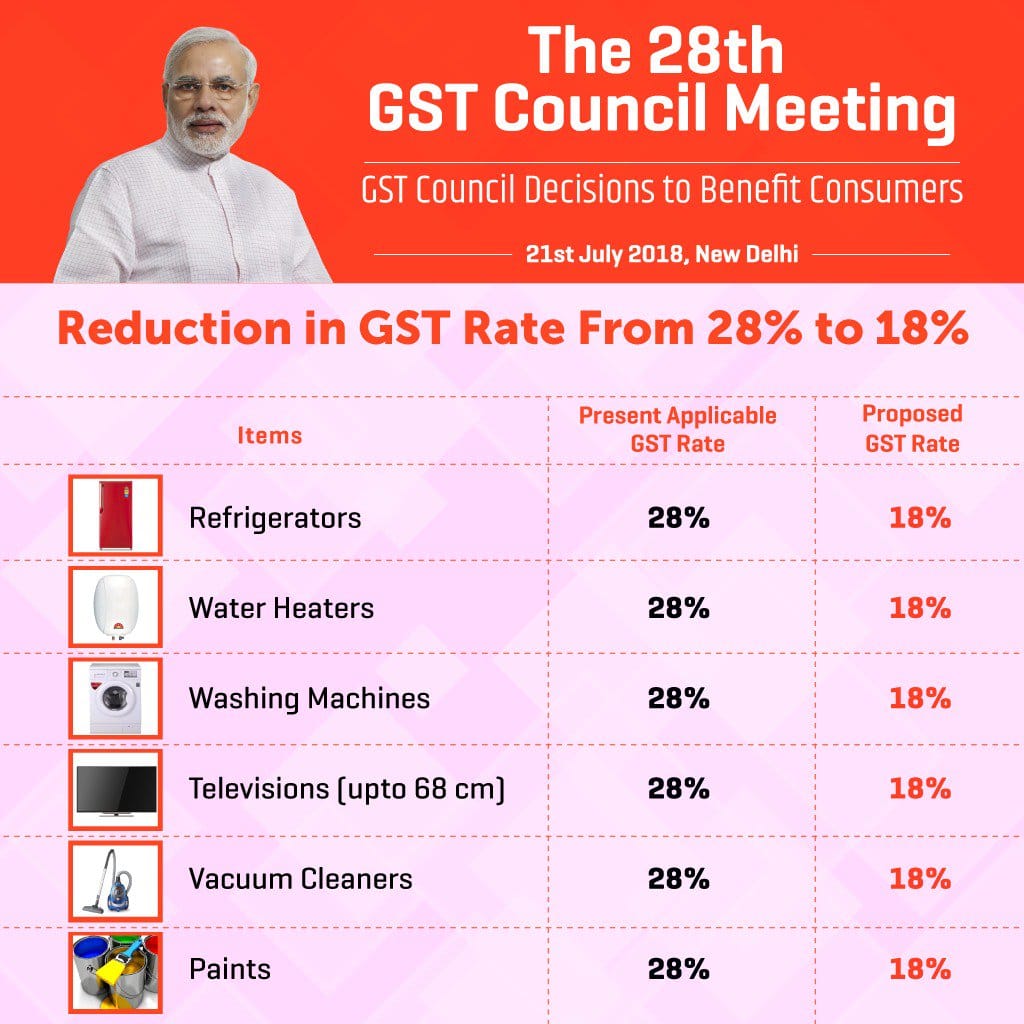 GST Council Meet 28th GST Meeting Decision