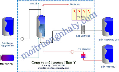  Hệ thống lọc rượu nguyên liệu 1,5m3/h bằng than hoạt tính He%2Bthong%2Bloc%2Bruou%2Bnguyen%2Blieu