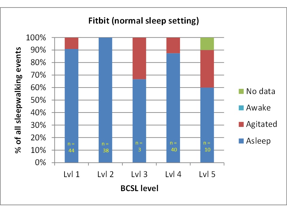 Sleepwalking Flex (Fitbit) sleep tracker does not detect my sleepwalking