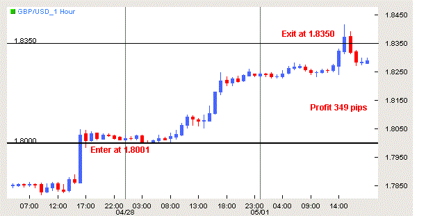 Special Breakout For Trading