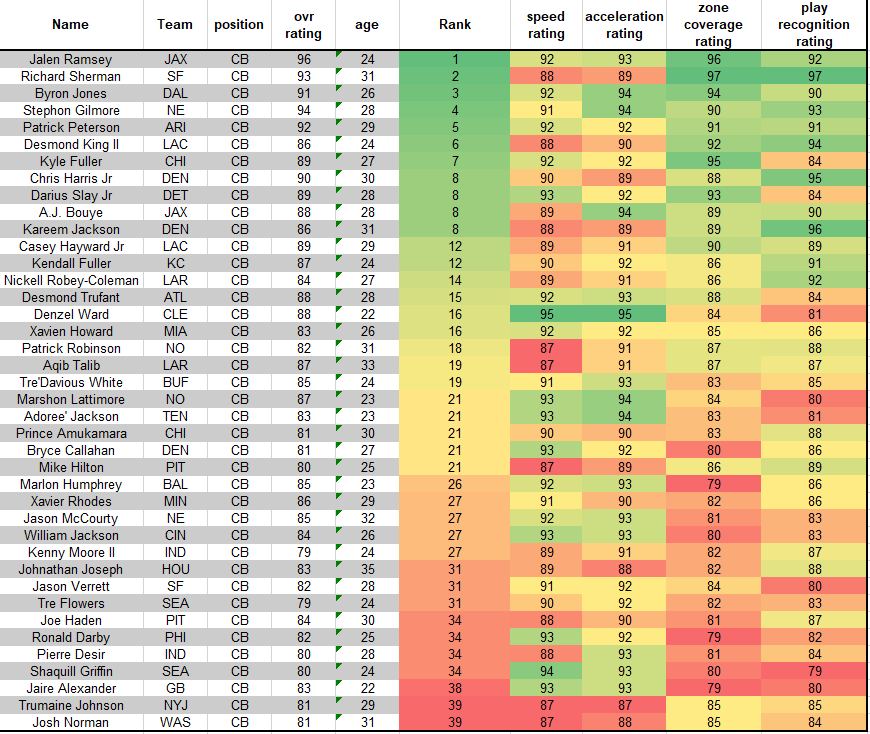 Madden 20 Best Cornerbacks For Your Play Style