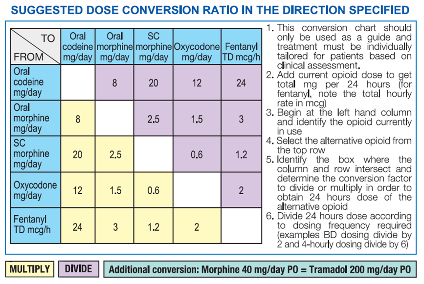 duragesic patch dose conversion