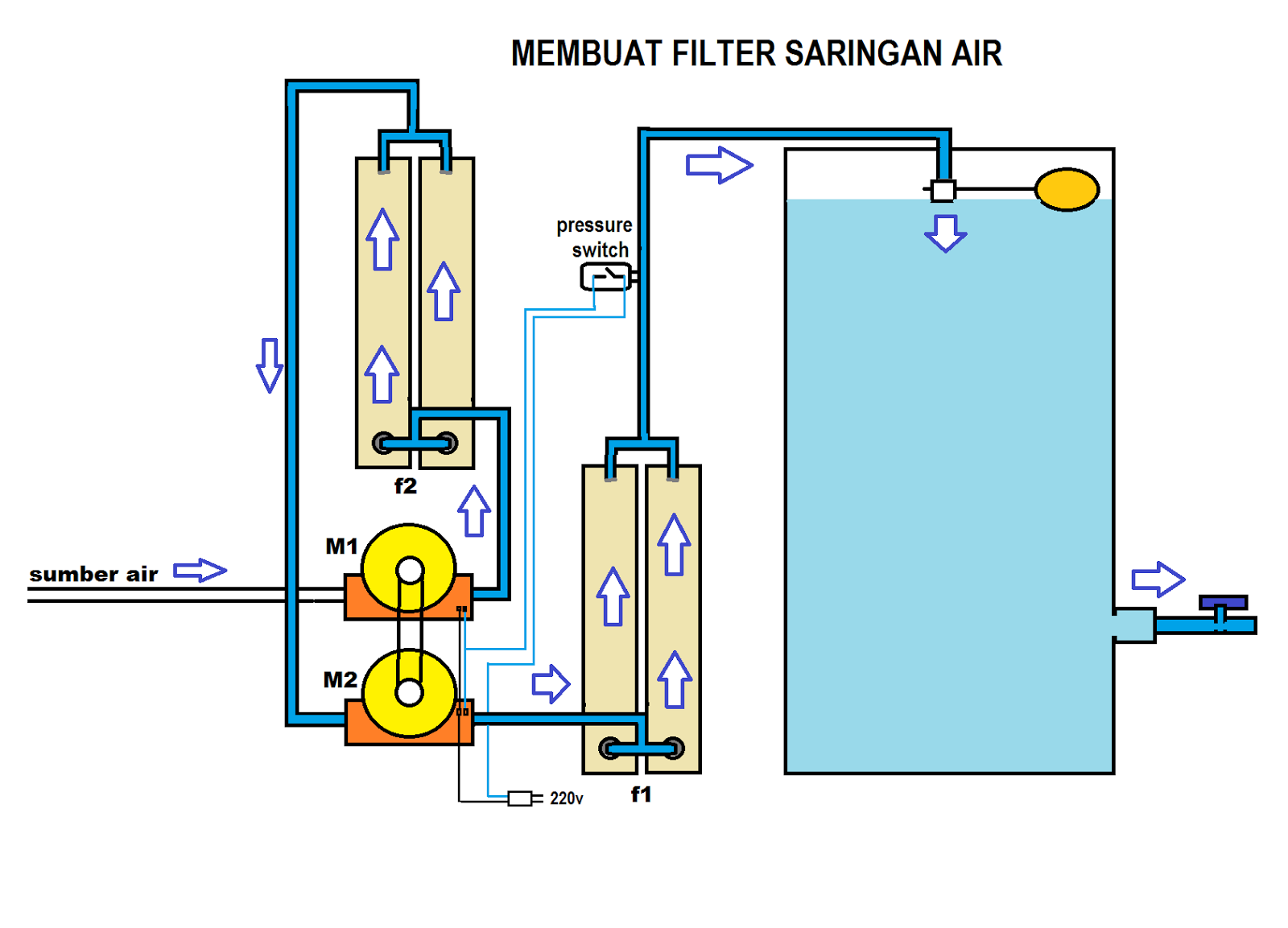 sistem filter air