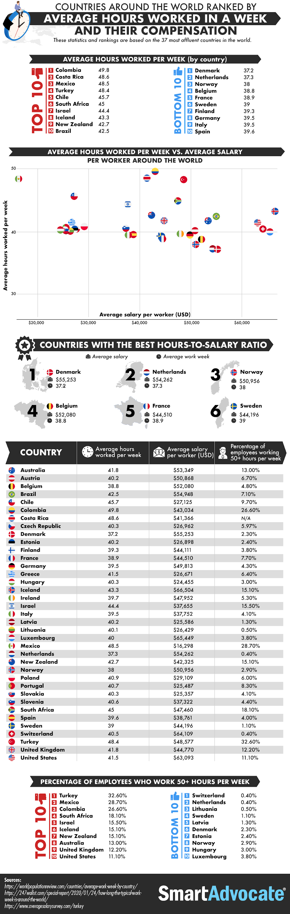 Countries Around the World Ranked by Average Hours Worked in a Week and Their Compensation