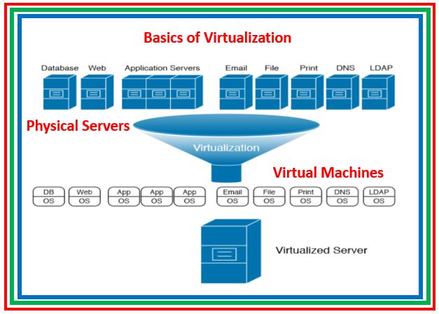 Basics about Server Virtualization - The Network DNA