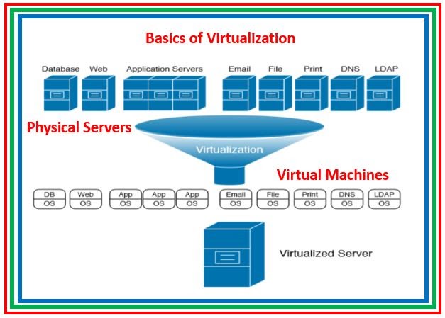 Basics about Server Virtualization - The Network DNA