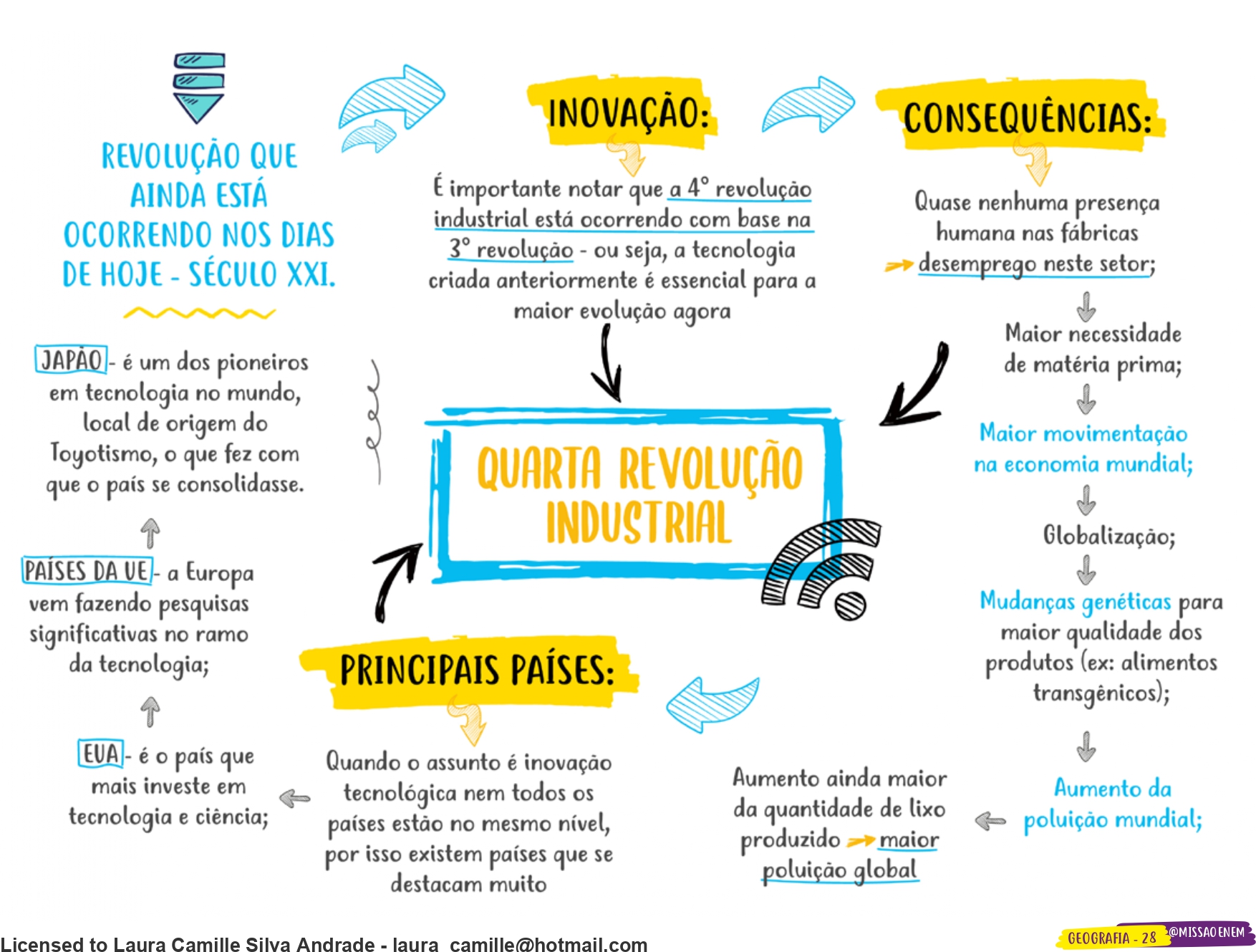 FÓRMULA GEO Mapa mental e resumo sobre a Quarta Revolução Industrial FÓRMULA GEO Mapa mental e resumo sobre a Quarta Revolução Industrial