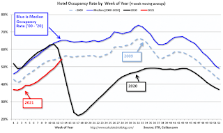 Hotel Occupancy Rate