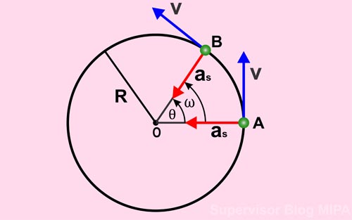 Gerak Melingkar Beraturan Dan Berubah Beraturan