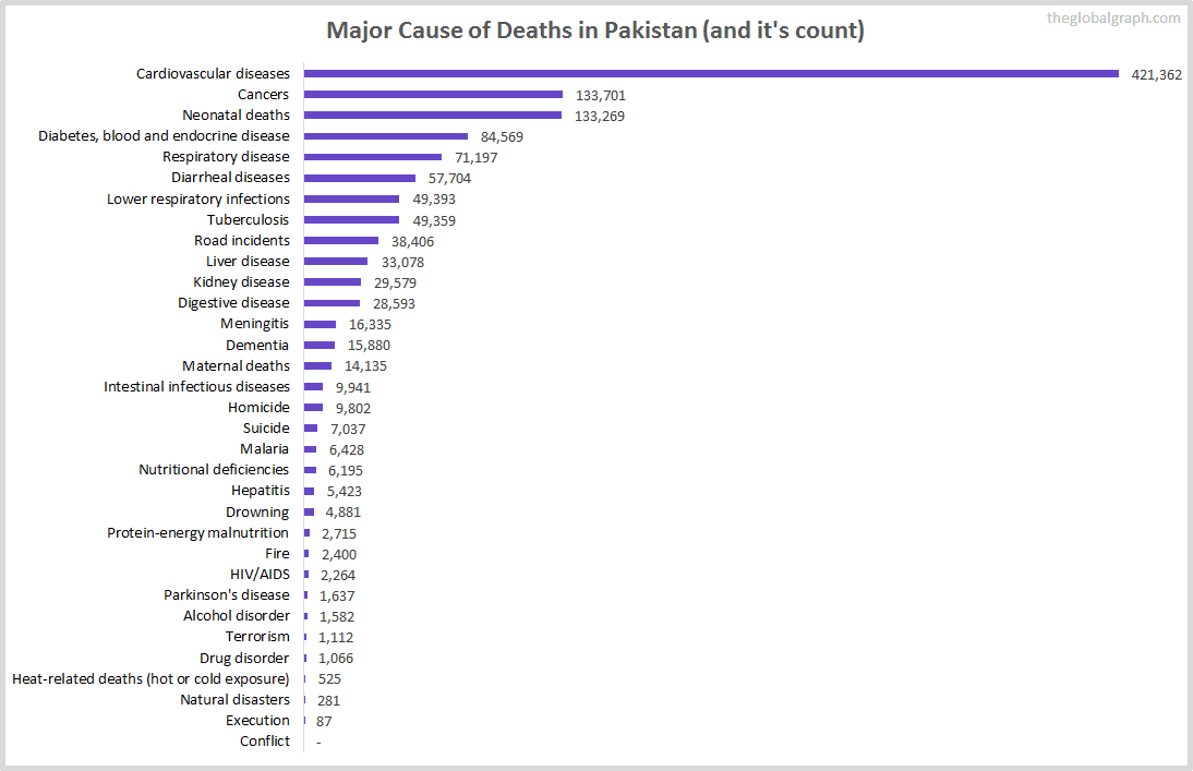 Major Cause of Deaths in Pakistan (and it's count)
