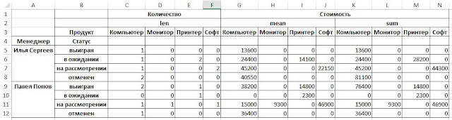 Excel и Python. Создание сводной таблицы при помощи Python Excel и Python. Создание сводной таблицы при помощи Python