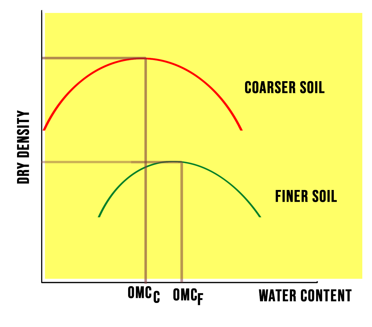 The Civil MCQ Hub What is Compaction?