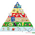 Do you know the food pyramid?