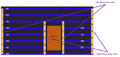 End Cap Cells in VLSI | Boundary Cells in VLSI - Team VLSI