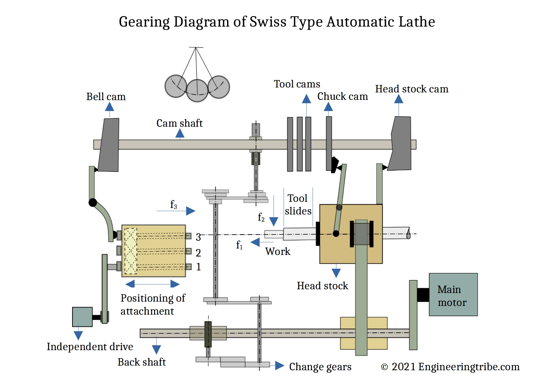 what is swiss type automatic lathe machine? (Pdf) Engineering Tribe