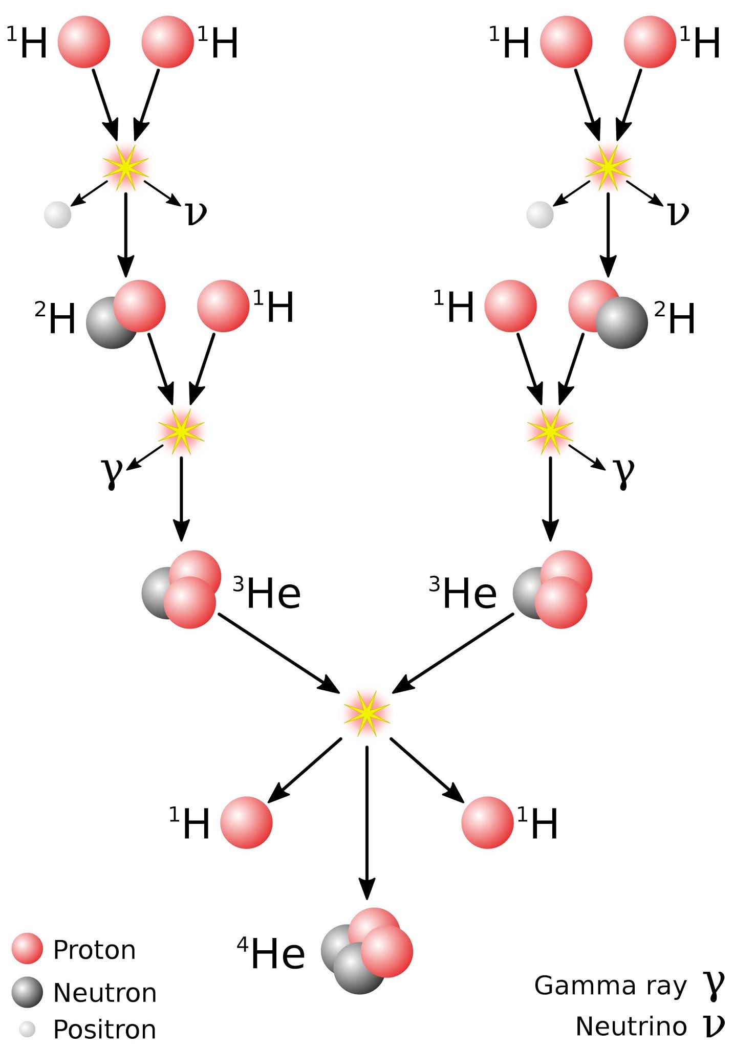 How Sun Works Quantum Tunneling