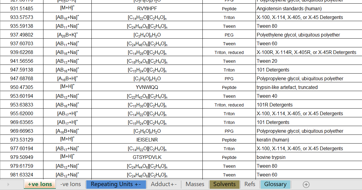 News in Proteomics Research Common contaminants in mass spectrometry!