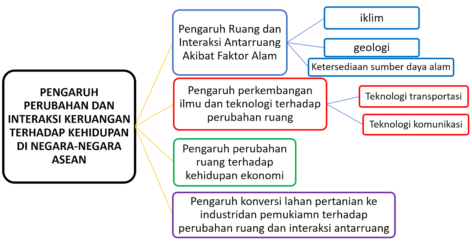 Pengaruh Perubahan Interaksi Keruangan Terhadap Kehidupan Di Negara Asean E Learning Pengaruh Perubahan Interaksi Keruangan Terhadap Kehidupan Di Negara Asean E Learning