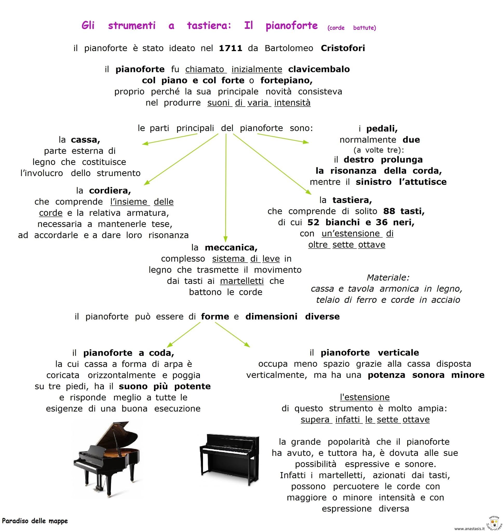 Paradiso delle mappe Gli strumenti a tastiera Il pianoforte (corde