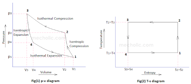 reversed carnot cycle pv diagram ts diagram