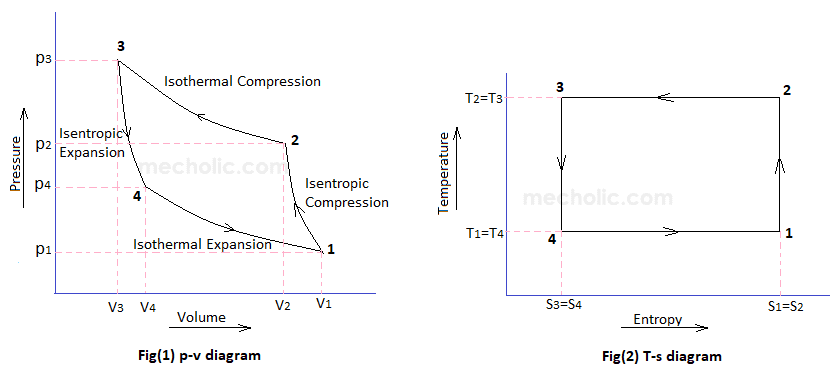 COP Of Air Refrigerator Working On Reversed Carnot Cycle with PV and Ts