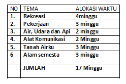 Tema dan Sub Tema Pendidikan Anak Usia Dini (PAUD): Pengembangan tema